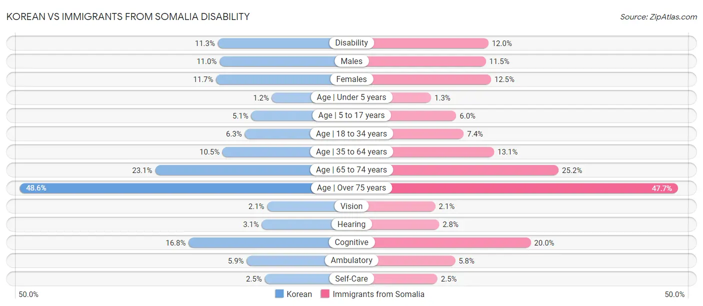 Korean vs Immigrants from Somalia Disability