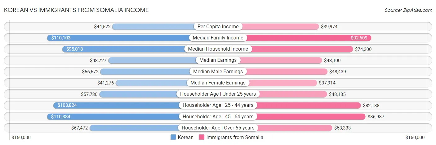 Korean vs Immigrants from Somalia Income