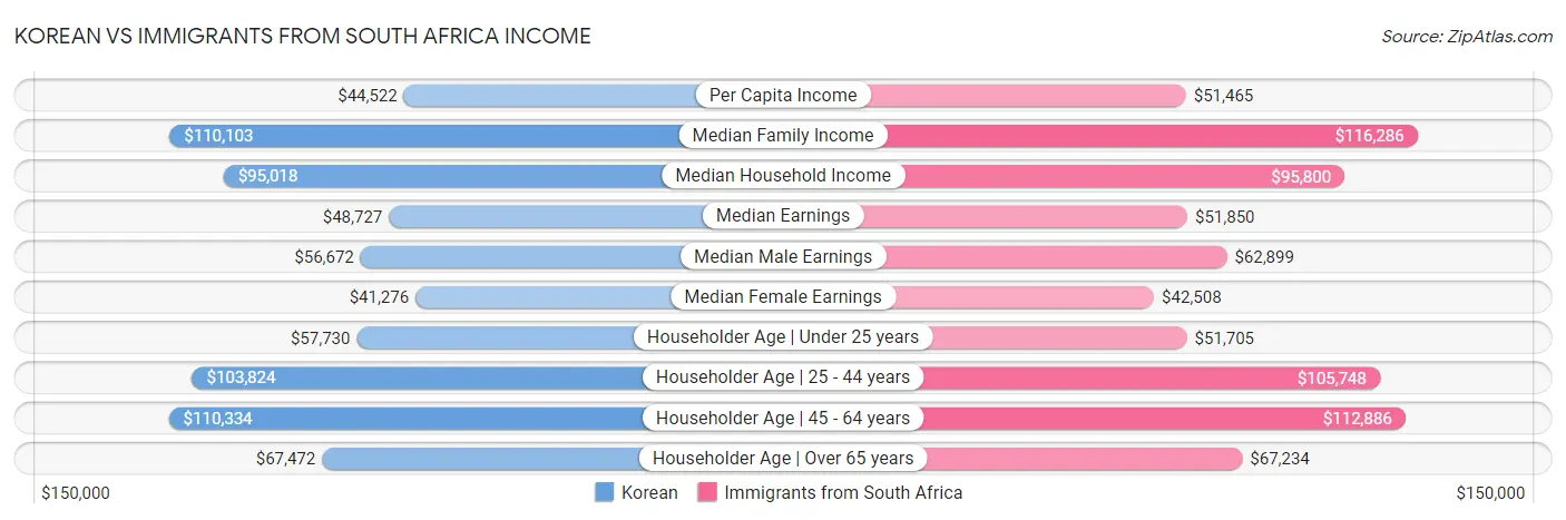 Korean vs Immigrants from South Africa Income