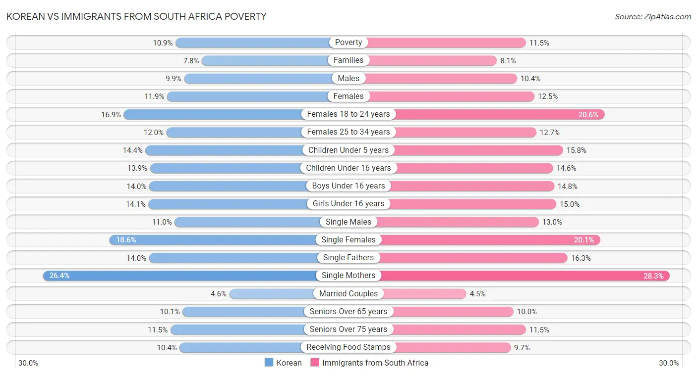 Korean vs Immigrants from South Africa Poverty