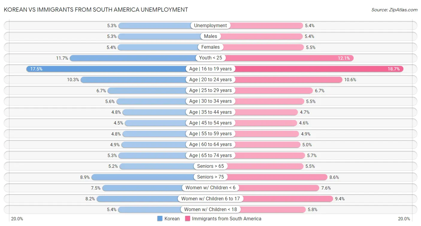 Korean vs Immigrants from South America Unemployment