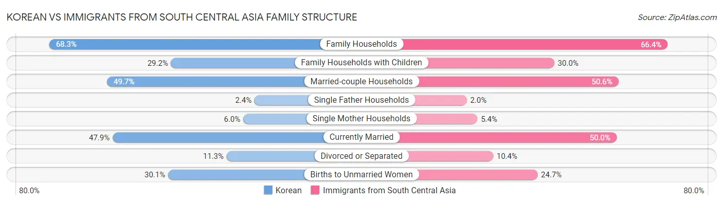 Korean vs Immigrants from South Central Asia Family Structure