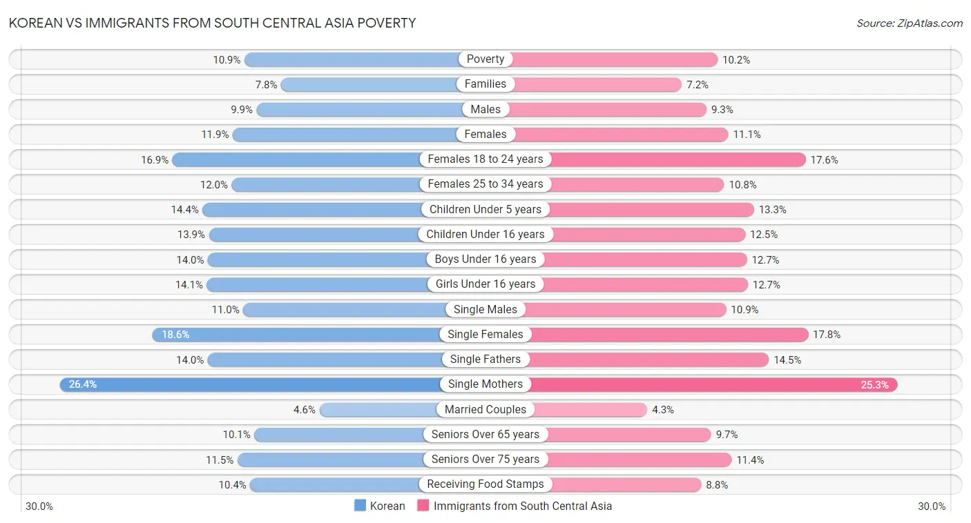 Korean vs Immigrants from South Central Asia Poverty