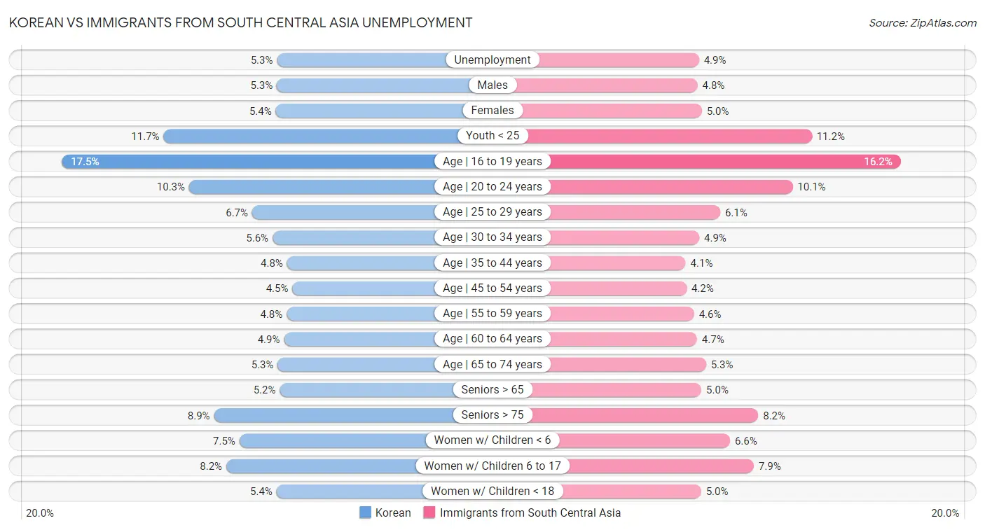 Korean vs Immigrants from South Central Asia Unemployment