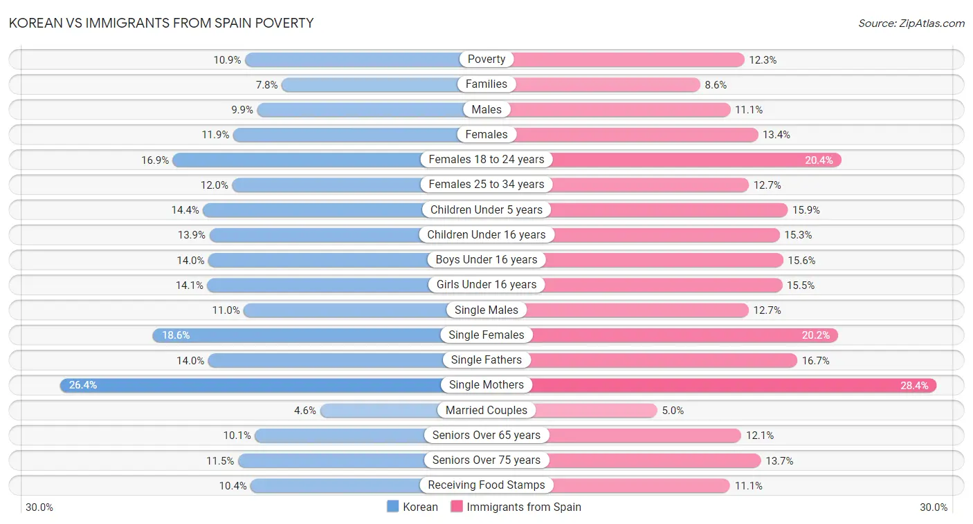 Korean vs Immigrants from Spain Poverty