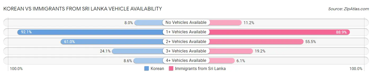 Korean vs Immigrants from Sri Lanka Vehicle Availability