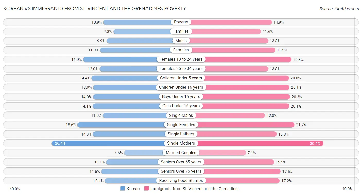 Korean vs Immigrants from St. Vincent and the Grenadines Poverty
