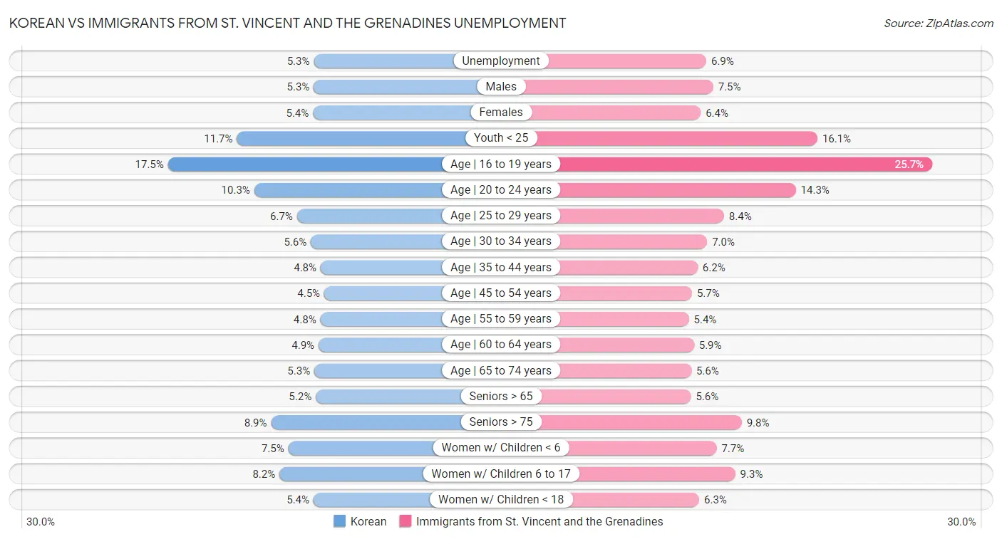 Korean vs Immigrants from St. Vincent and the Grenadines Unemployment