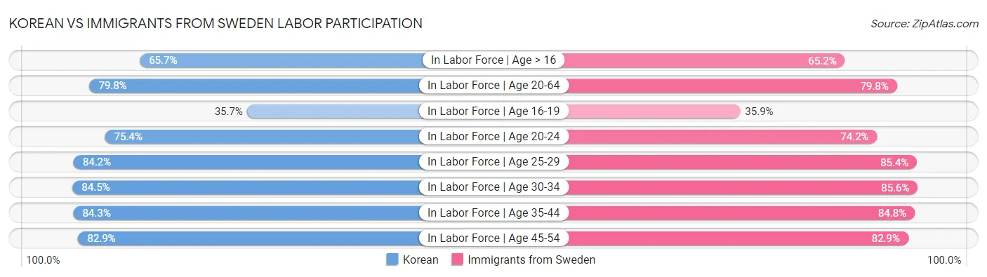 Korean vs Immigrants from Sweden Labor Participation