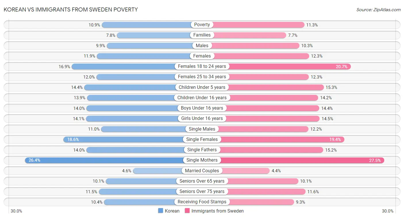 Korean vs Immigrants from Sweden Poverty