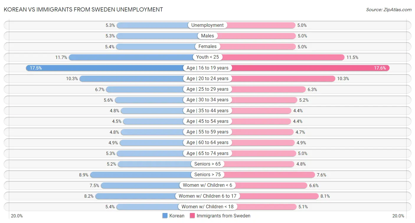Korean vs Immigrants from Sweden Unemployment