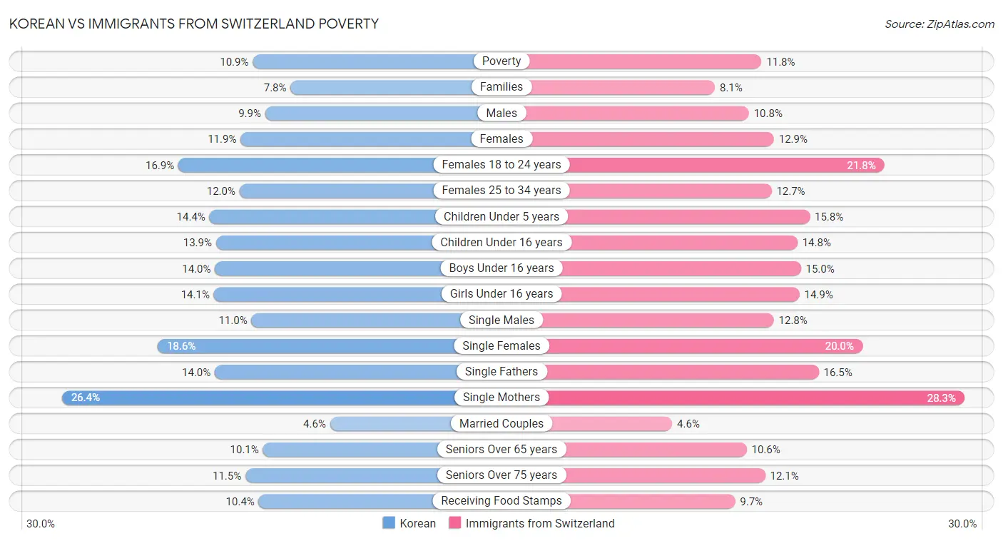 Korean vs Immigrants from Switzerland Poverty