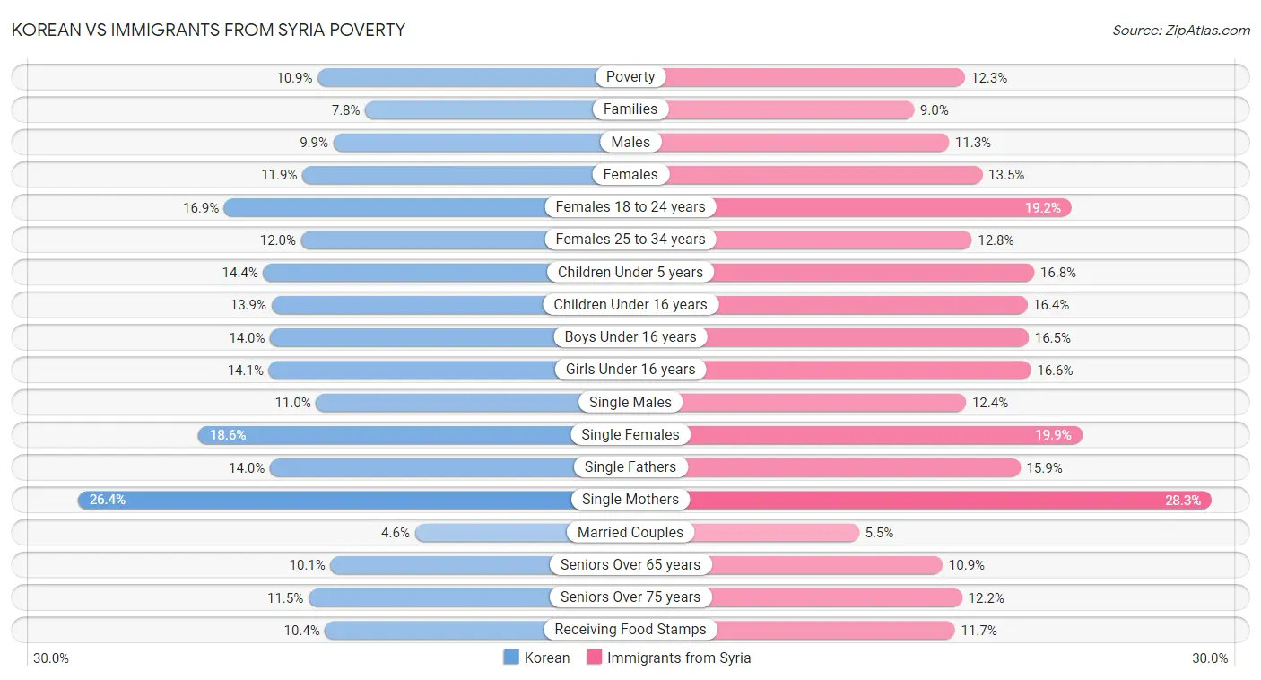 Korean vs Immigrants from Syria Poverty