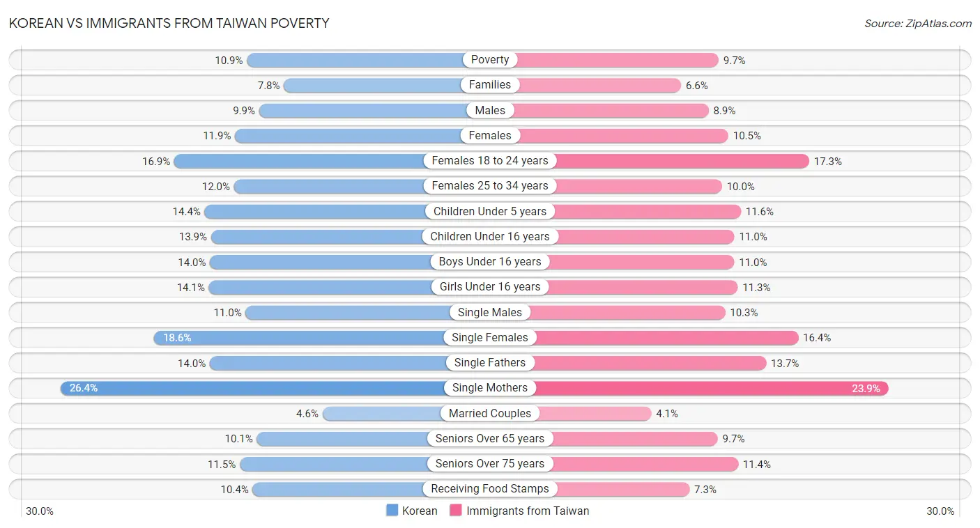 Korean vs Immigrants from Taiwan Poverty