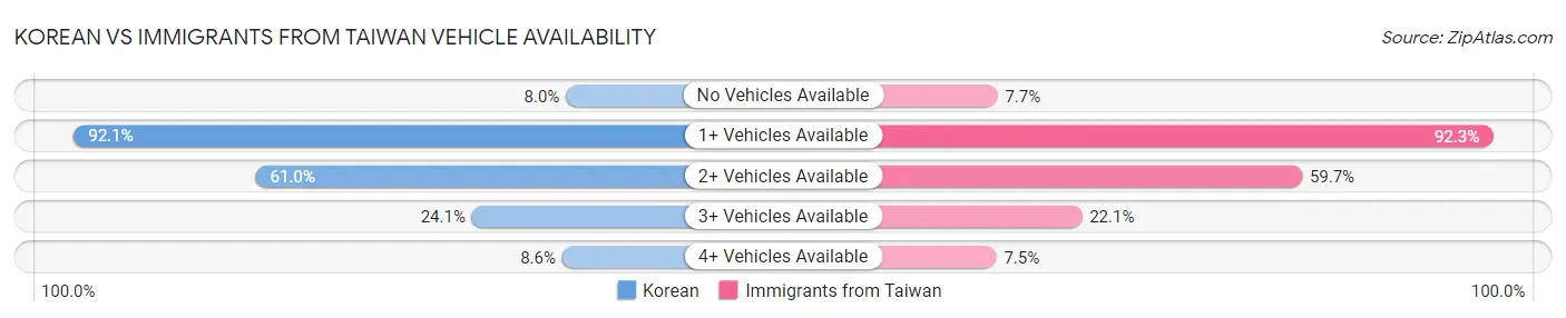 Korean vs Immigrants from Taiwan Vehicle Availability