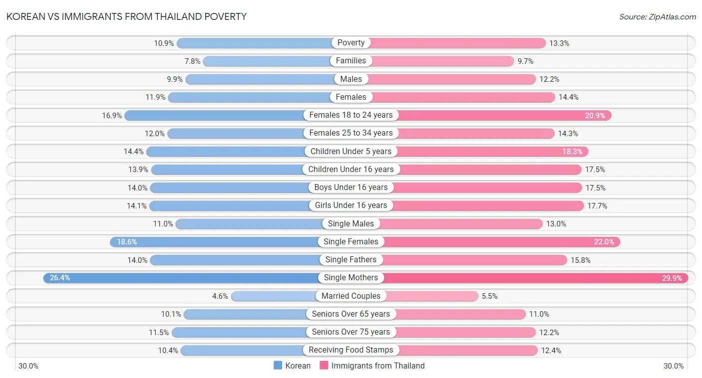Korean vs Immigrants from Thailand Poverty