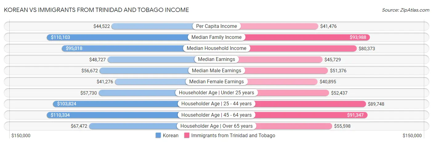 Korean vs Immigrants from Trinidad and Tobago Income