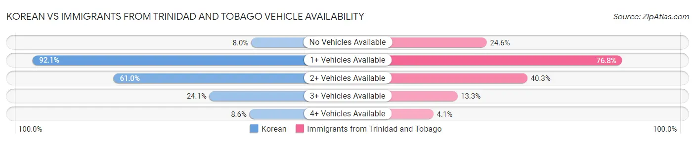 Korean vs Immigrants from Trinidad and Tobago Vehicle Availability