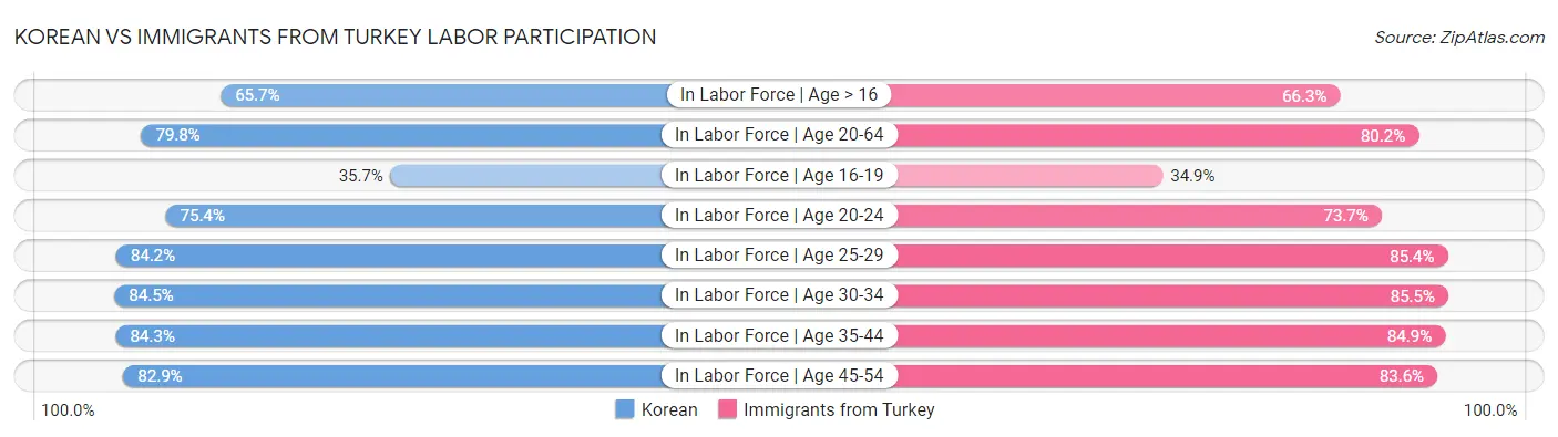 Korean vs Immigrants from Turkey Labor Participation