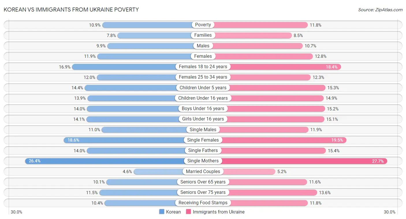 Korean vs Immigrants from Ukraine Poverty