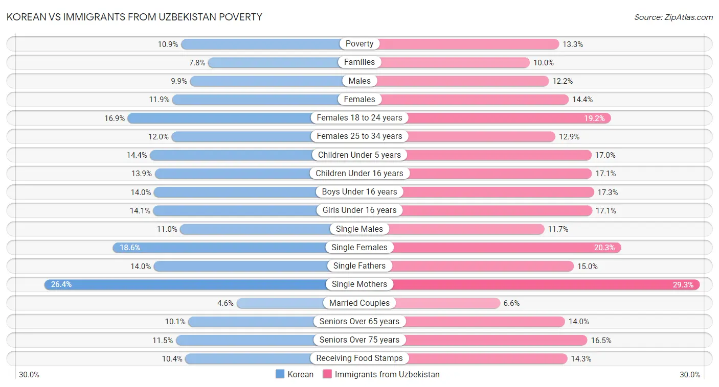Korean vs Immigrants from Uzbekistan Poverty