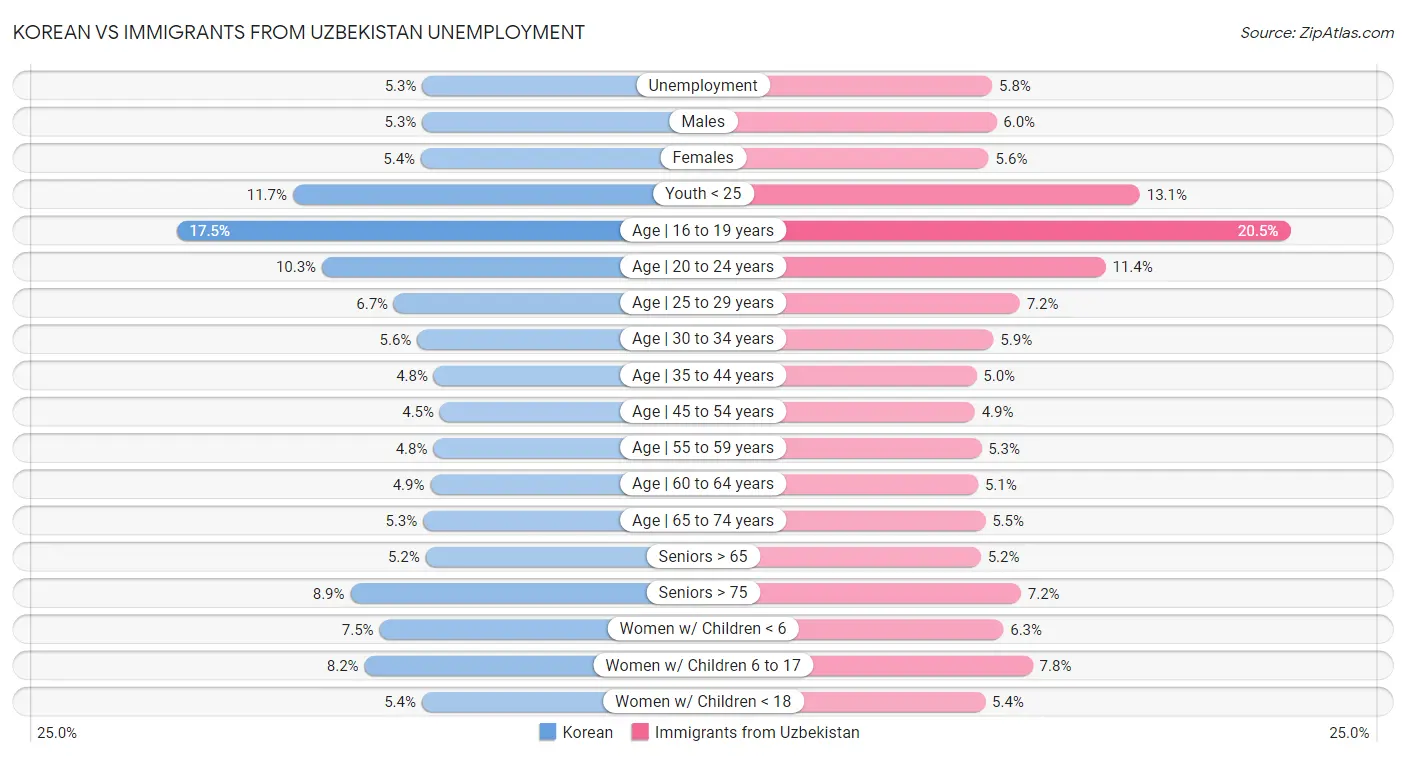 Korean vs Immigrants from Uzbekistan Unemployment