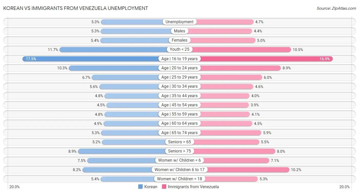 Korean vs Immigrants from Venezuela Unemployment