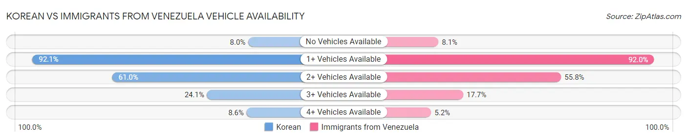 Korean vs Immigrants from Venezuela Vehicle Availability