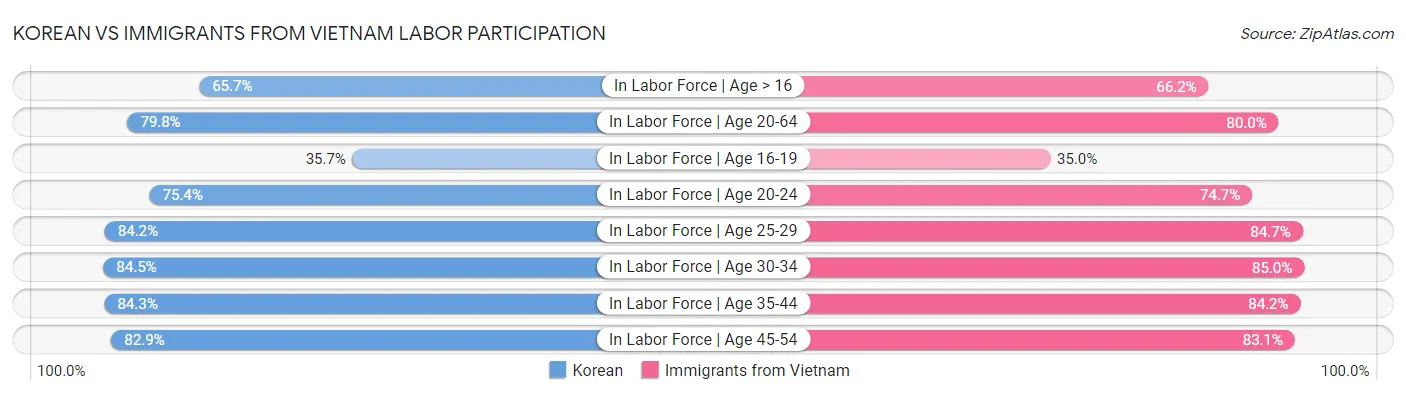 Korean vs Immigrants from Vietnam Labor Participation