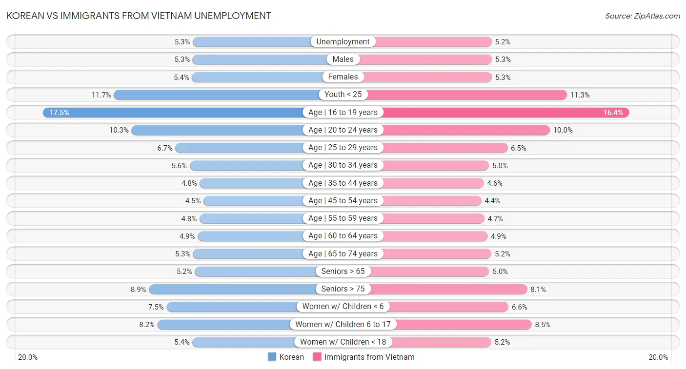 Korean vs Immigrants from Vietnam Unemployment