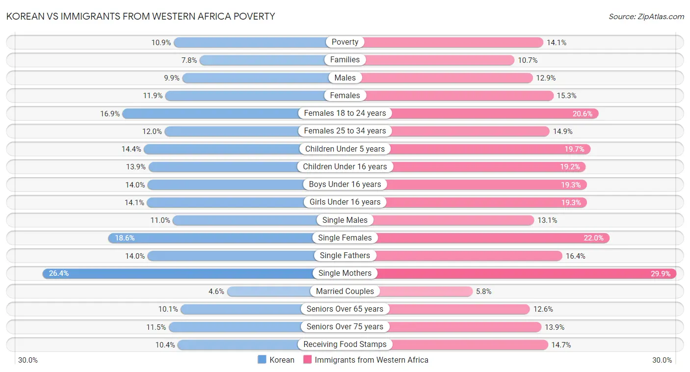 Korean vs Immigrants from Western Africa Poverty