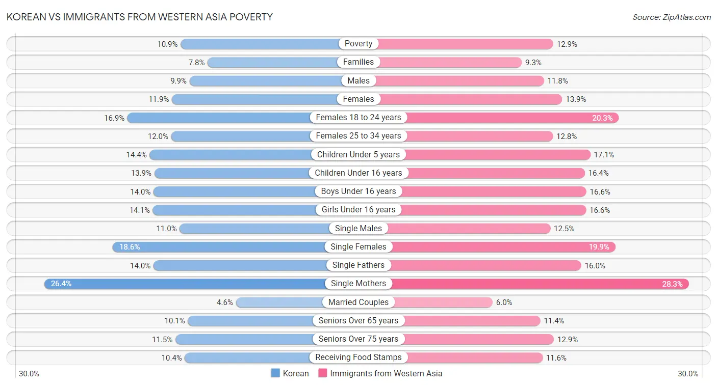 Korean vs Immigrants from Western Asia Poverty