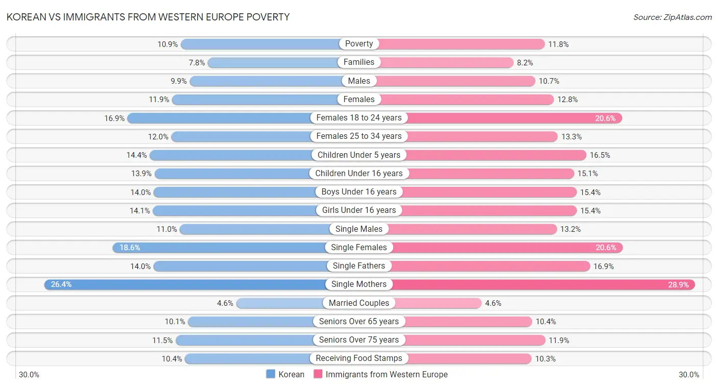 Korean vs Immigrants from Western Europe Poverty