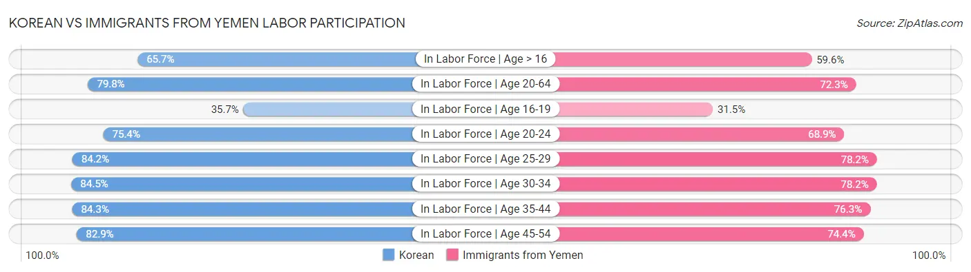 Korean vs Immigrants from Yemen Labor Participation