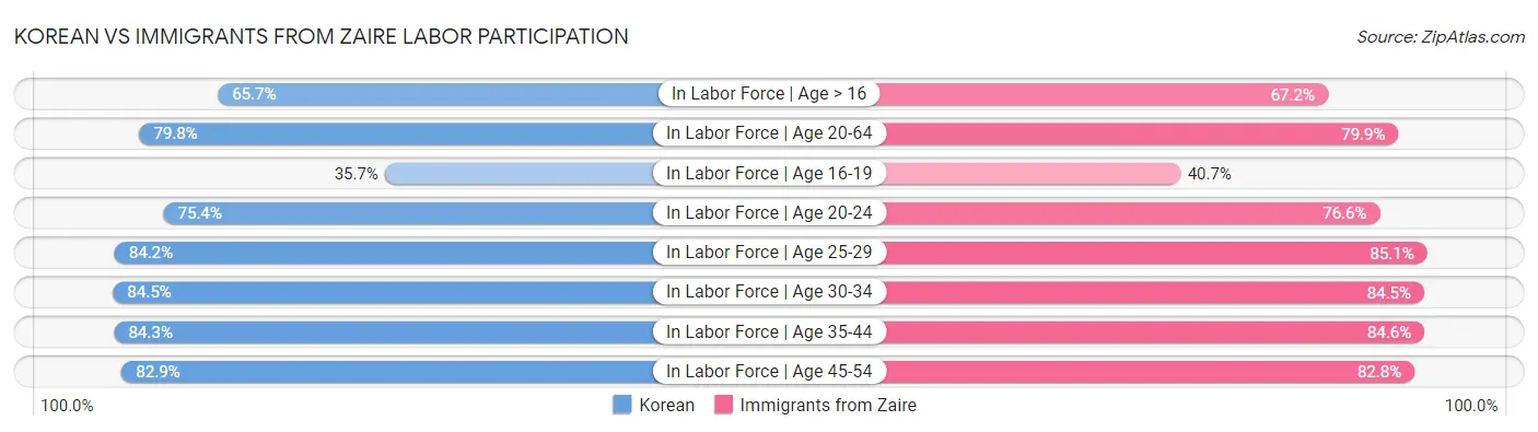 Korean vs Immigrants from Zaire Labor Participation