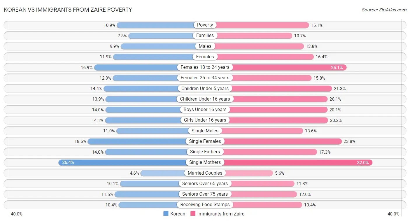 Korean vs Immigrants from Zaire Poverty