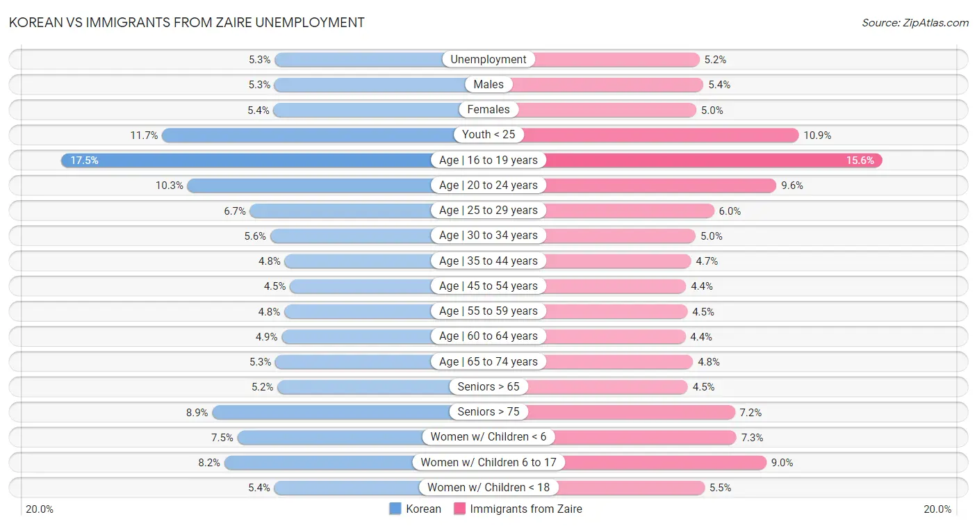 Korean vs Immigrants from Zaire Unemployment
