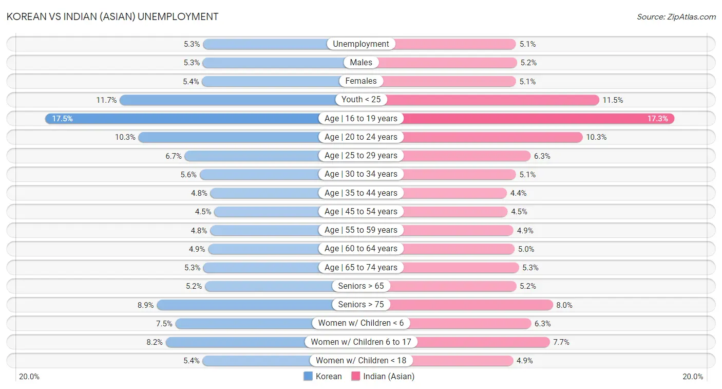 Korean vs Indian (Asian) Unemployment