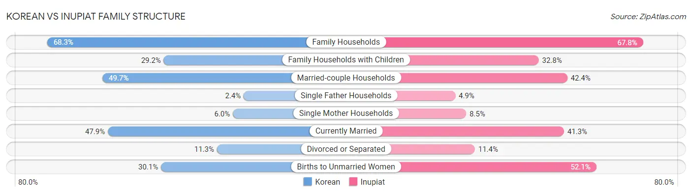 Korean vs Inupiat Family Structure