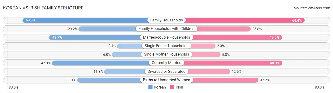 Korean vs Irish Family Structure