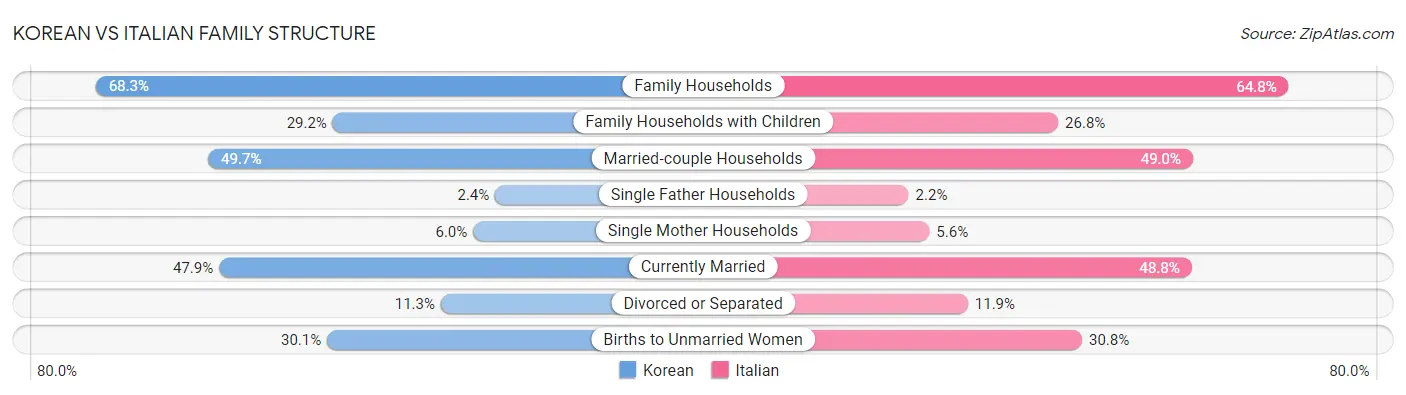 Korean vs Italian Family Structure