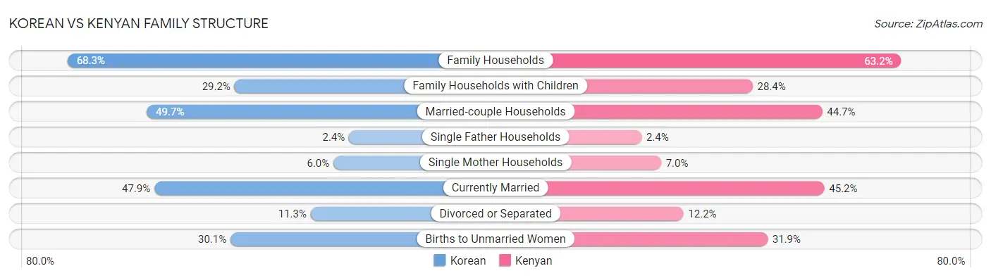 Korean vs Kenyan Family Structure
