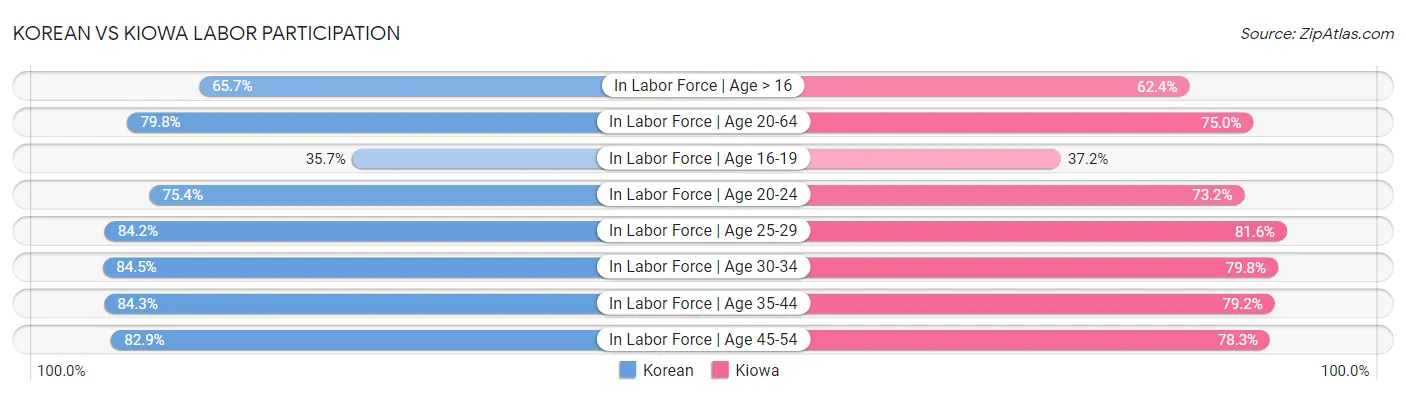 Korean vs Kiowa Labor Participation