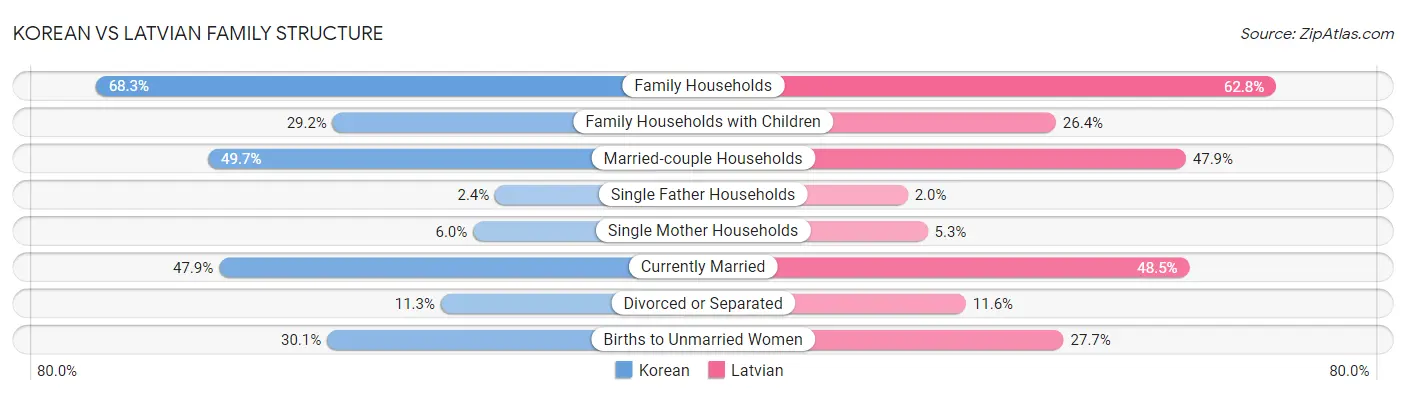 Korean vs Latvian Family Structure