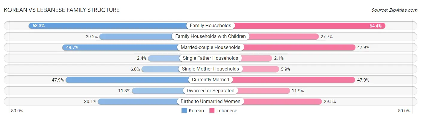 Korean vs Lebanese Family Structure