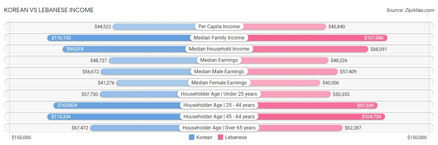 Korean vs Lebanese Income