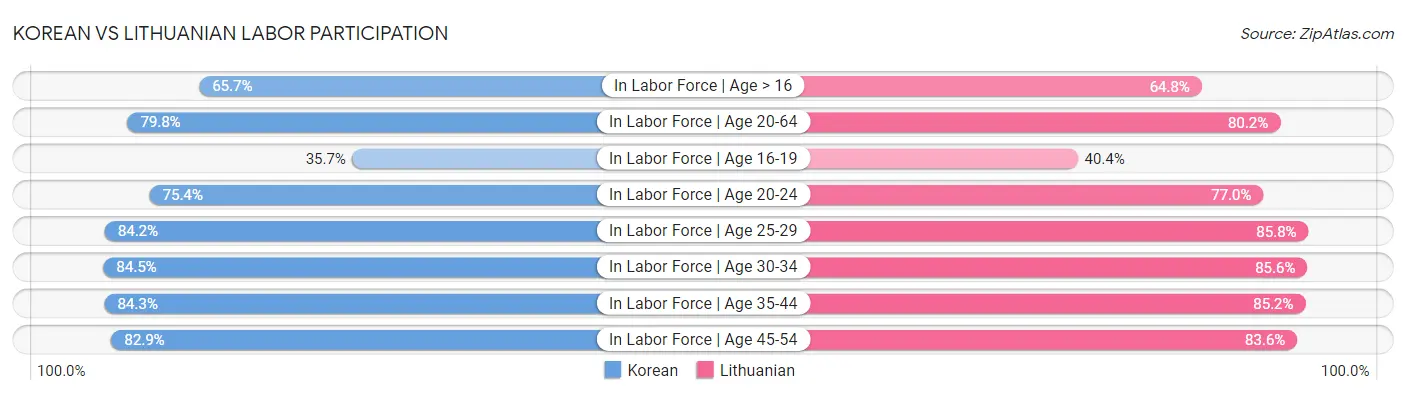 Korean vs Lithuanian Labor Participation