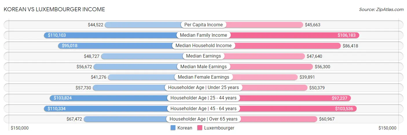 Korean vs Luxembourger Income