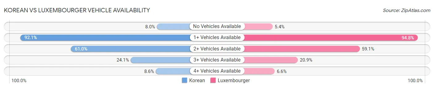 Korean vs Luxembourger Vehicle Availability