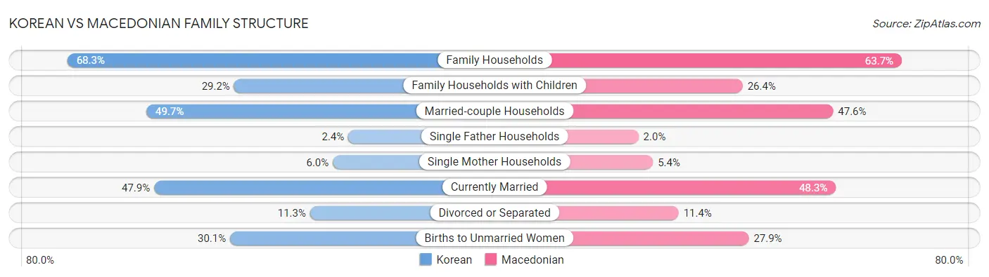 Korean vs Macedonian Family Structure